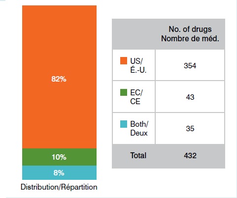 Approved orphan drugs in the US and EU as of Oct. 1, 2014